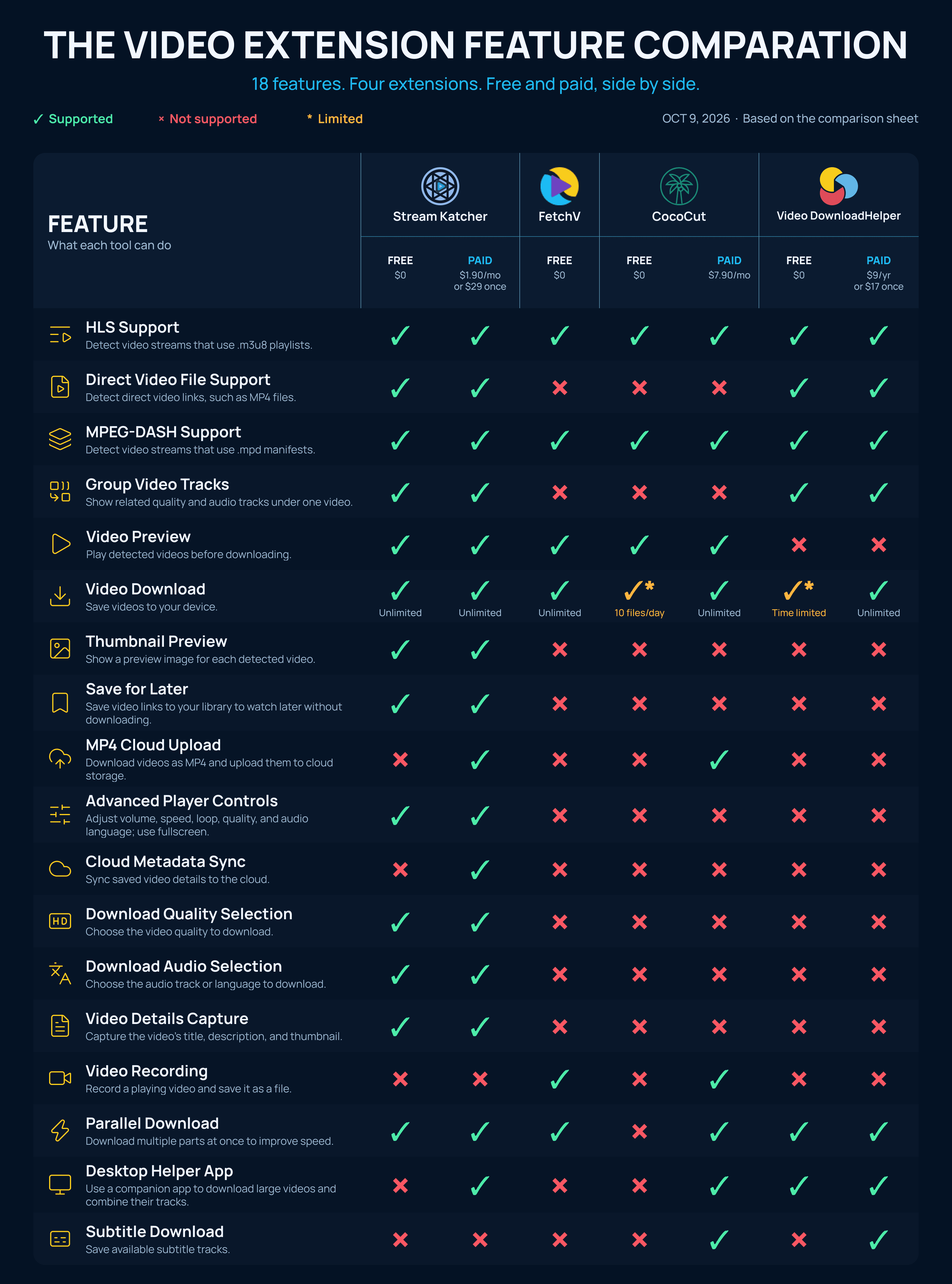 Video extension feature comparison: Stream Katcher, FetchV, CocoCut and Video DownloadHelper