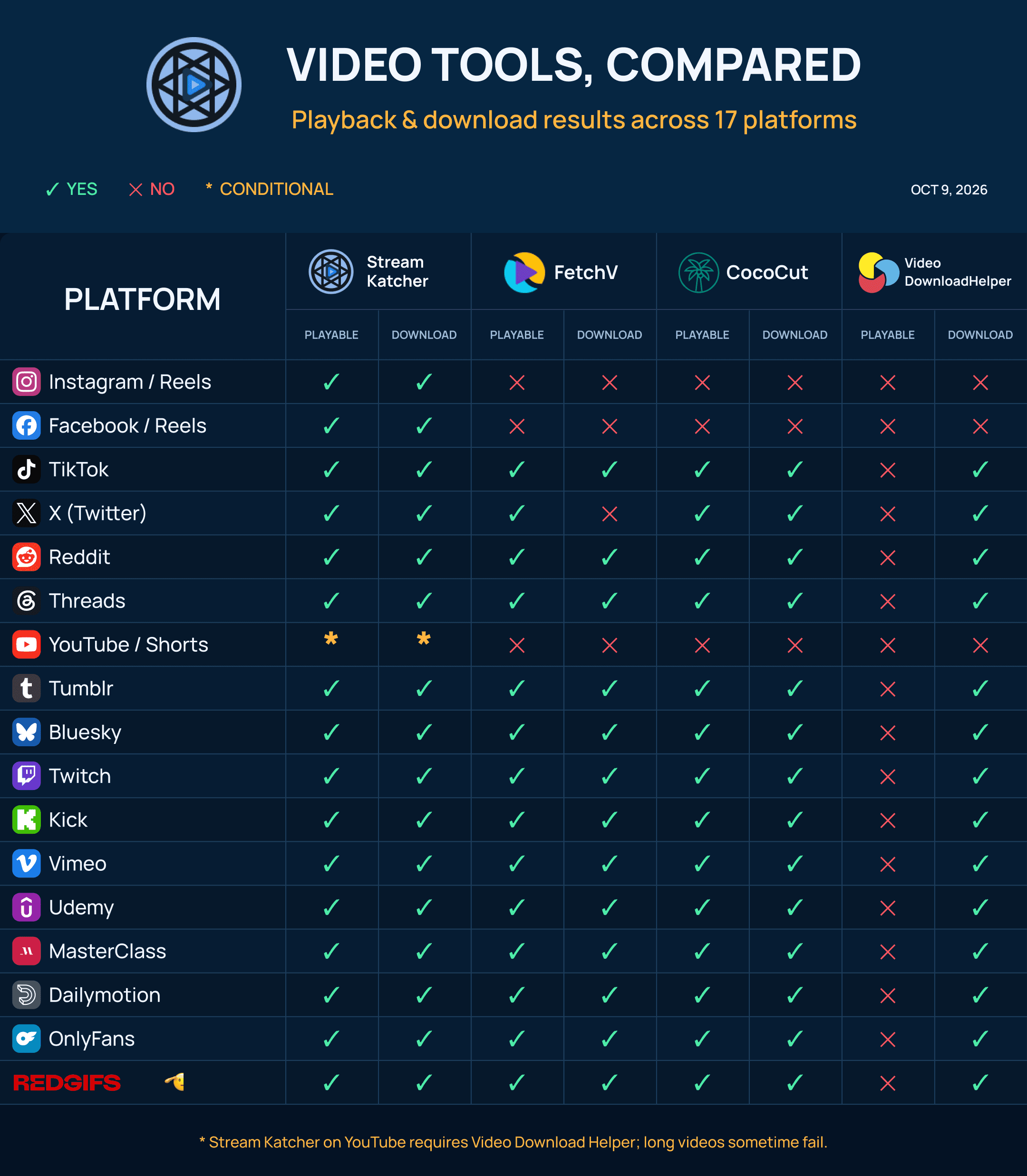 17 video platforms compared: playback and downloads across four extensions