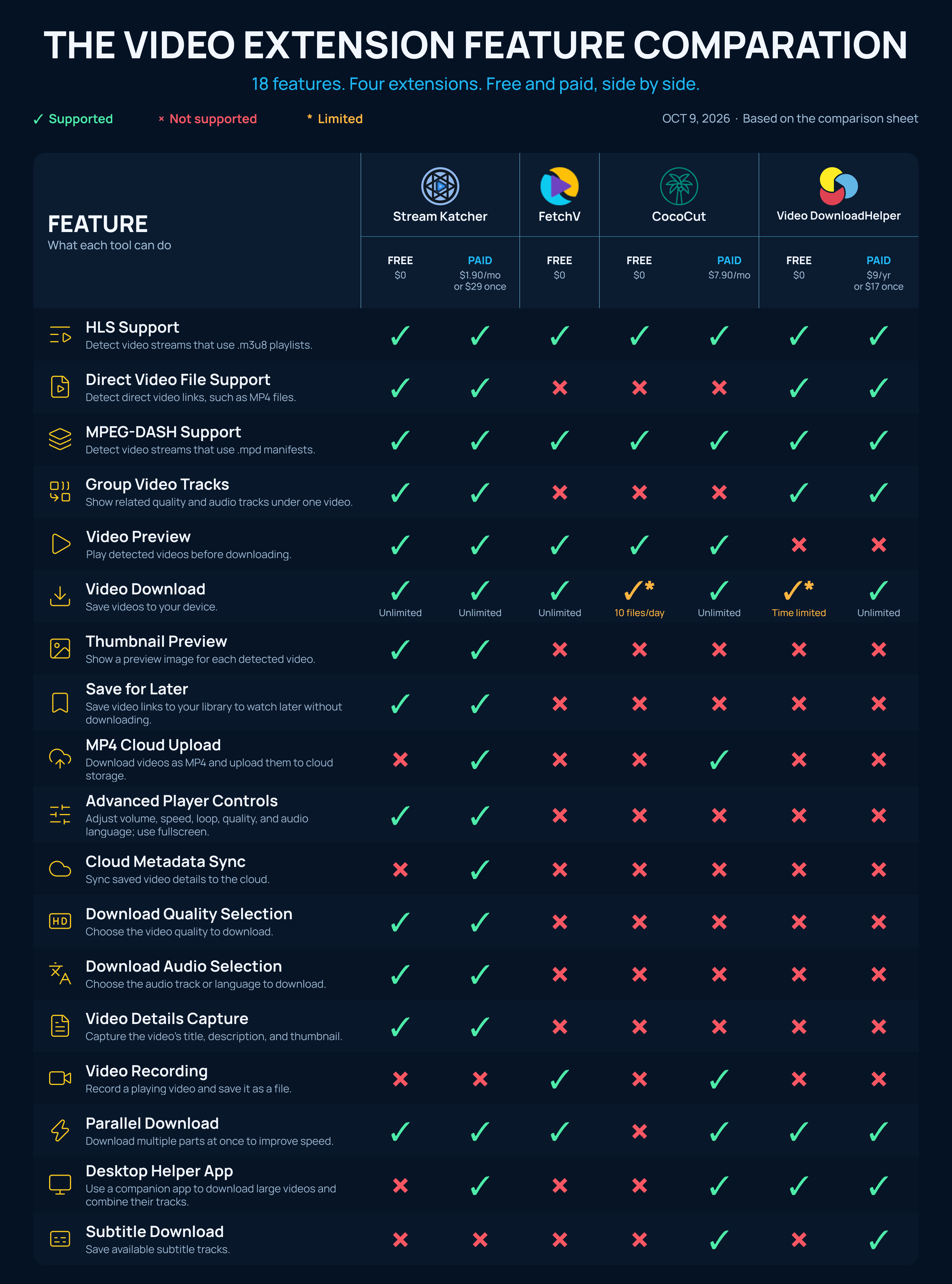 Stream Katcher vs FetchV, CocoCut and Video DownloadHelper: 18 features compared